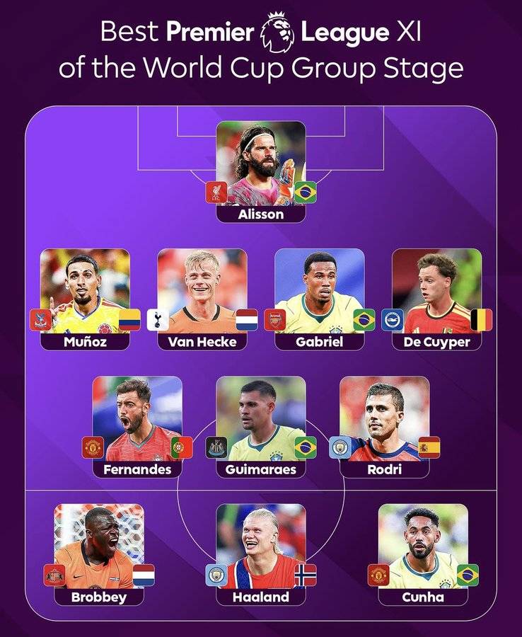 The Premier League has revealed a selected best XI from the World Cup group stage ๐
Do you agree w...