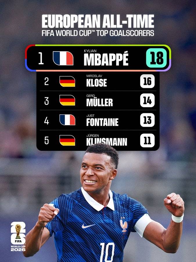 Kylian Mbappé becomes the top European goalscorer in #FIFAWorldCup history 🌟
#LekeeLekeeLive