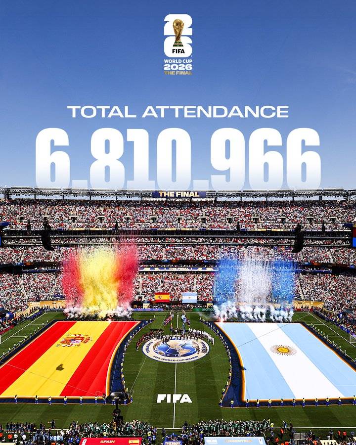 The highest-ever combined @FIFAWorldCup
attendance ๐๏ธ๐๐