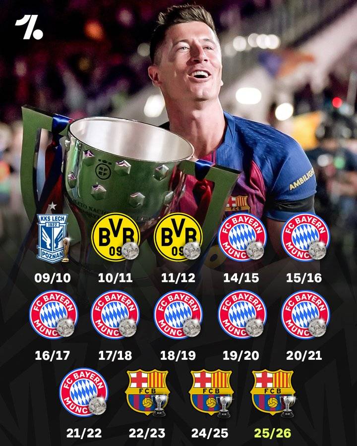 In his 18 seasons of professional football... Robert Lewandowski has won the league 1οΈβ£4οΈβ£ times π€―...