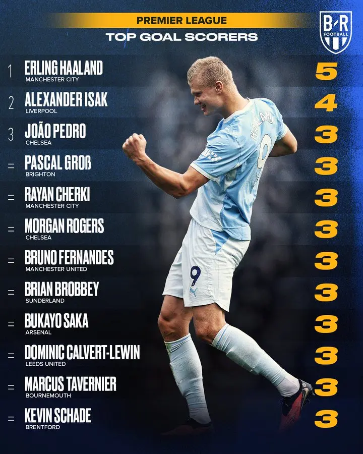 Top scorers across Europe's top five leagues as we head into the international break ๐ชโฝ
๐ด๓ ง๓ ข๓ ฅ๓ ฎ๓ ง๓ ฟ...