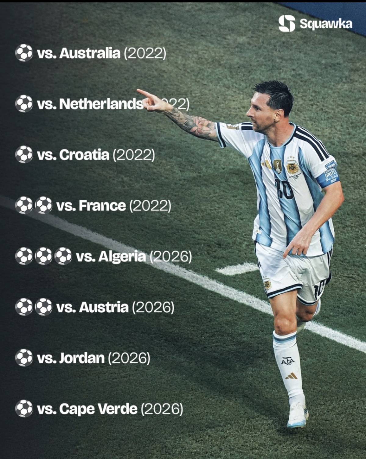 Lionel Messi is...
The first man to make 30 World Cup appearances
The first man to score 20 World...