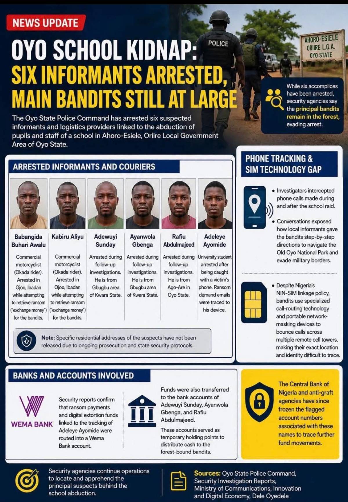 BREAKING NEWS: Police in Oyo state Arrest Six Informants, Main Bandits Still at Large,
The Oyo Stat...