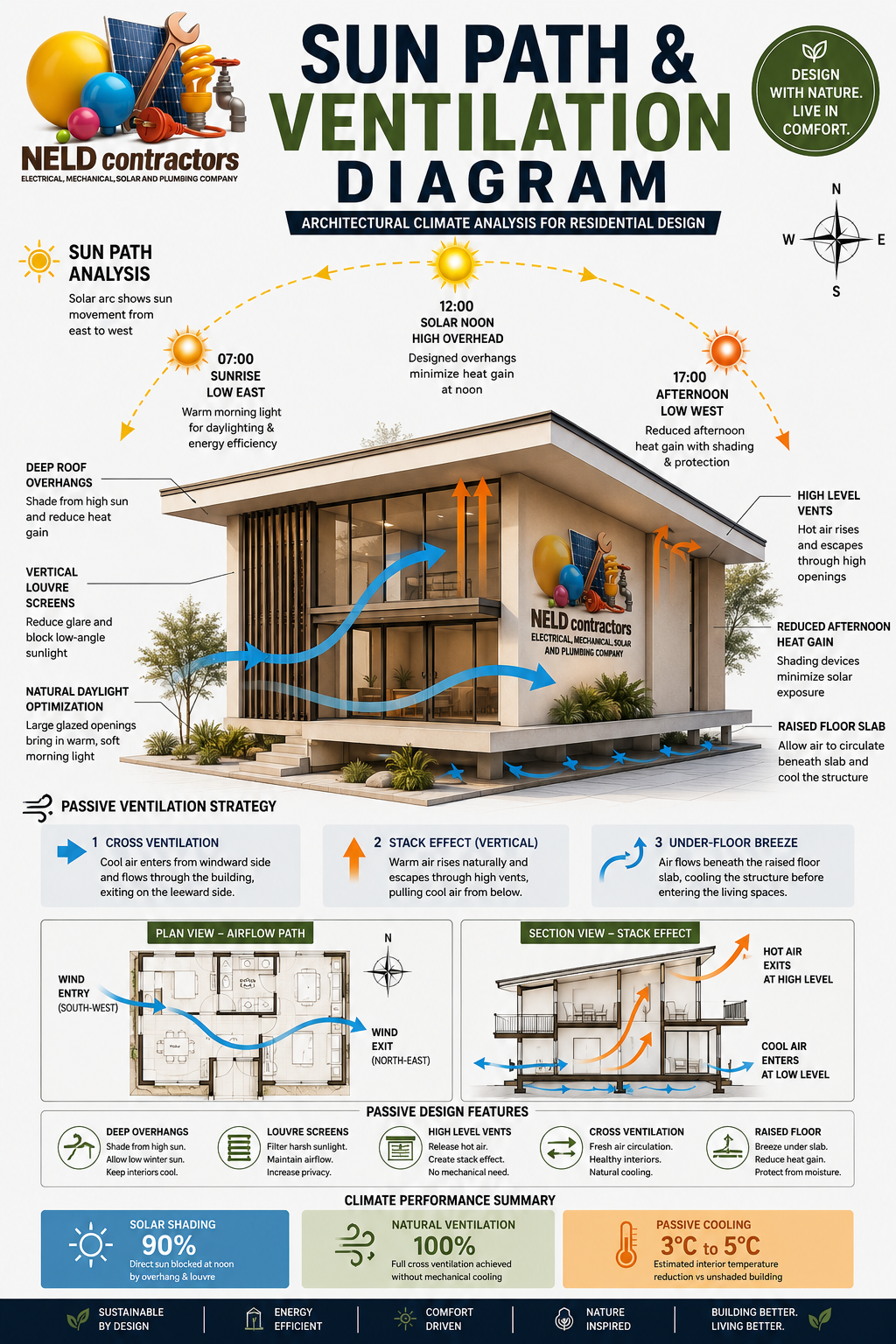 Ventilation is key when designing.