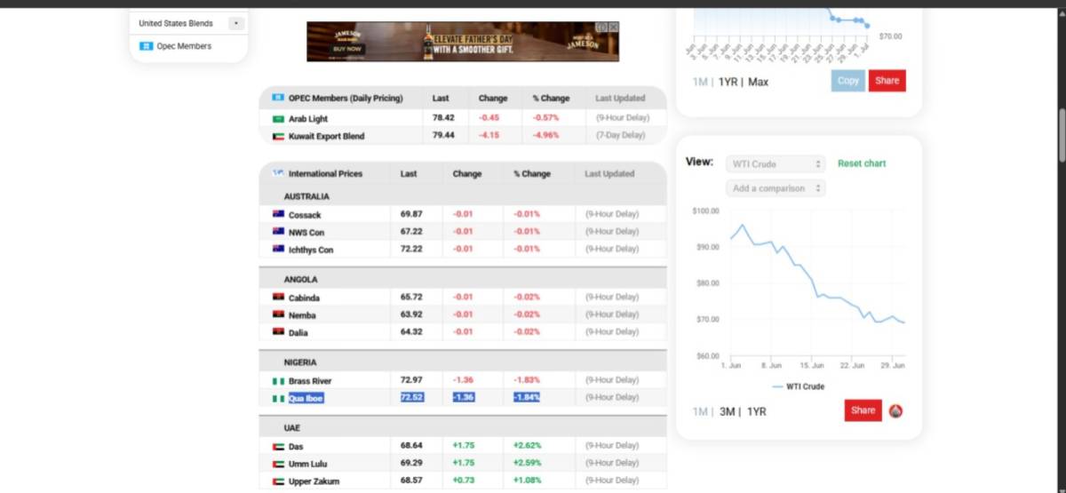 Nigeria curren Crude oil price as of today 01-07-2026
Source: https://oilprice.com/oil-price-charts/
