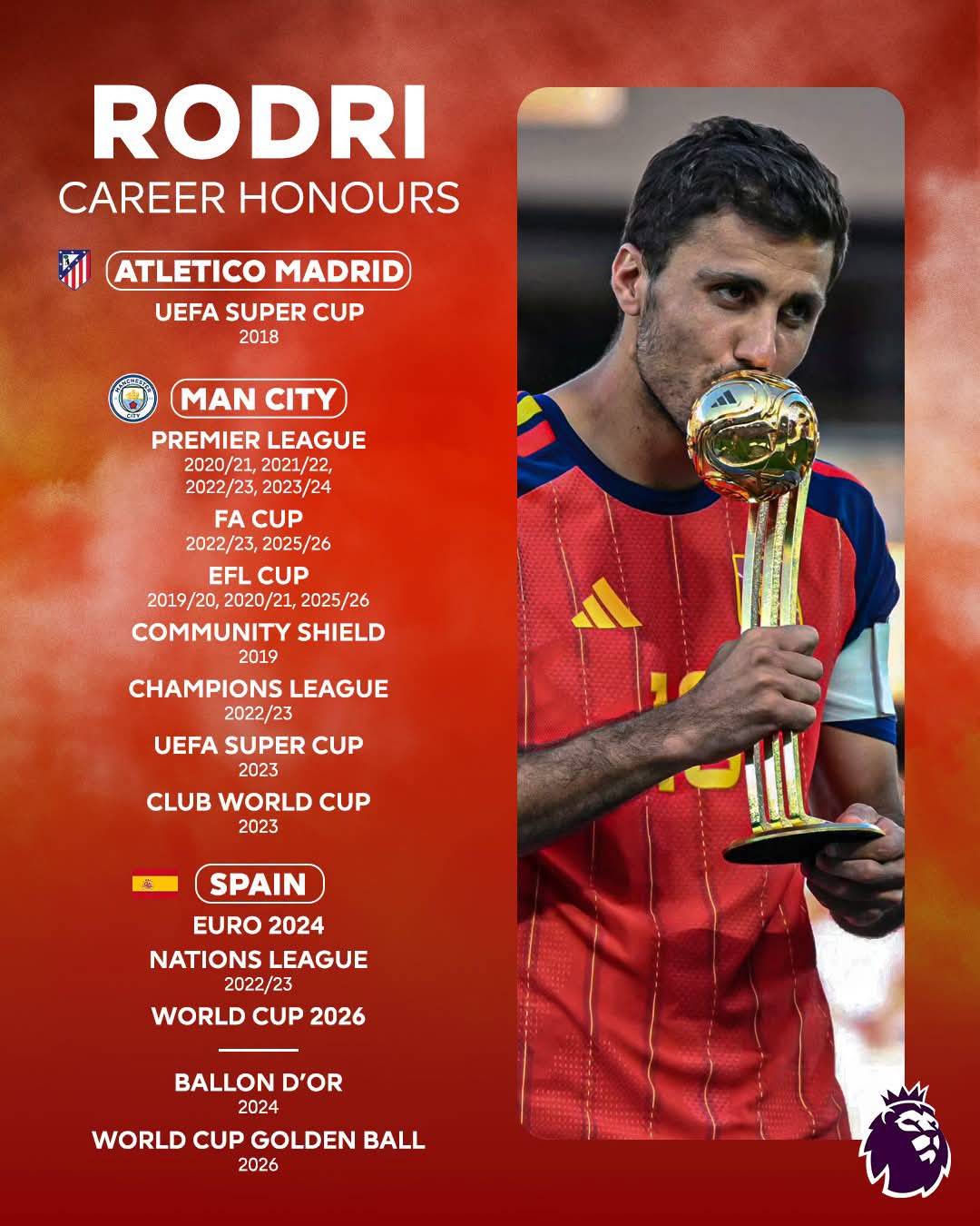Rodri has completed football.