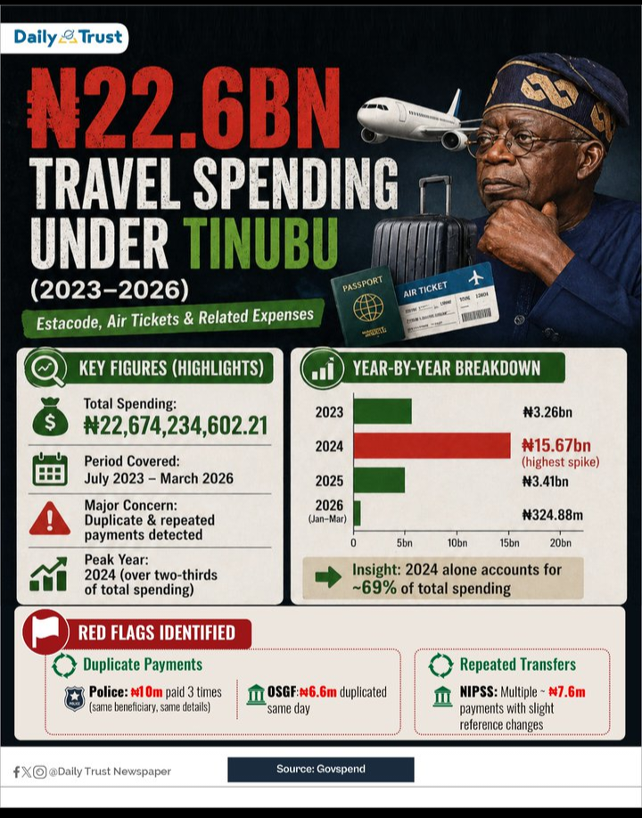 U wey dey ask waitin Mr obi won use 4 years do for us
Sorry ooooh ๐ didn't you see what tinubu di...