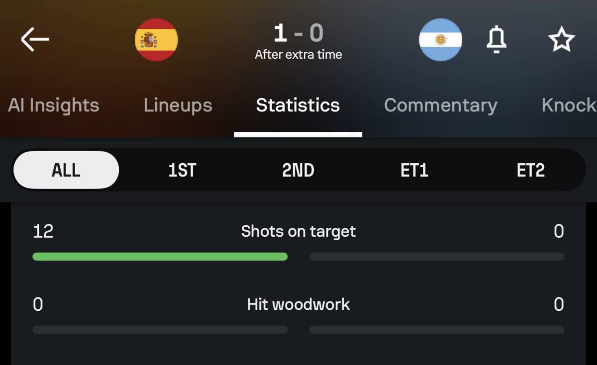 90 Mins + Extra time, Argentina had Zero (0) Shot on target, Such a horrible and embarrassment perfo...