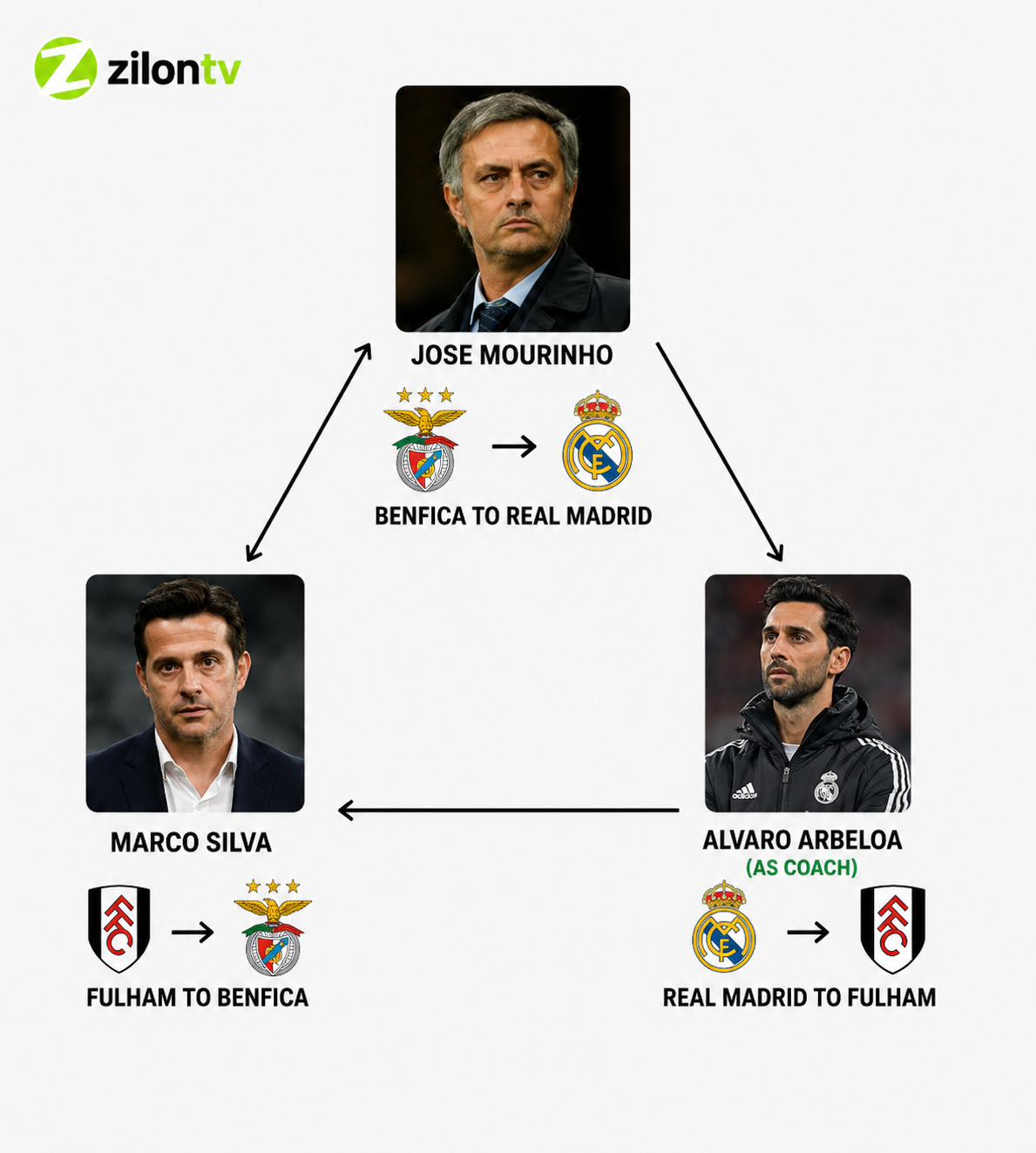 Fulham hire Alvaro Arbeloa to complete the triangle #LekeeLekee