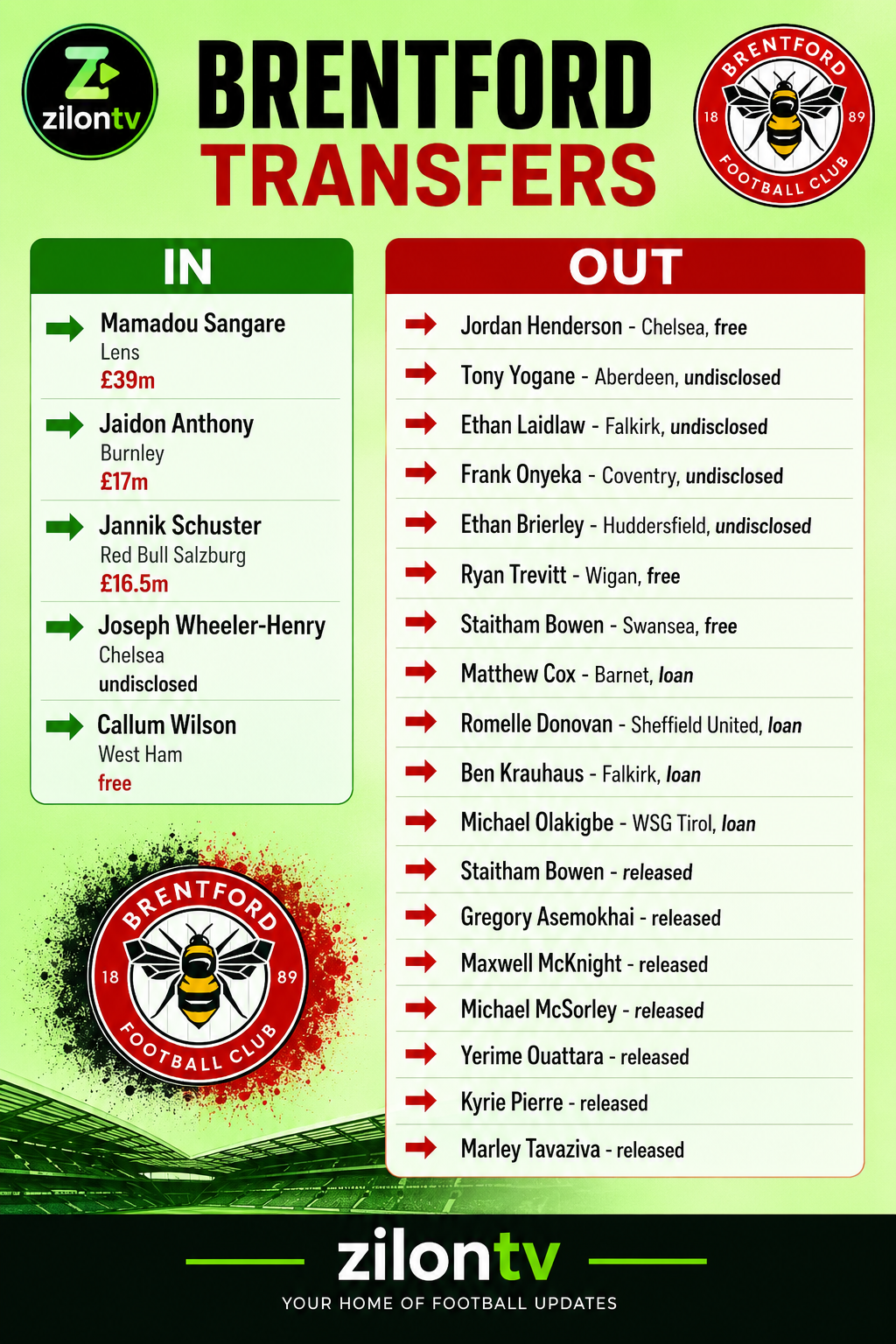 #BreakingNews #BrentfordFC #PremierLeague #follower #Football #LekeeLekee