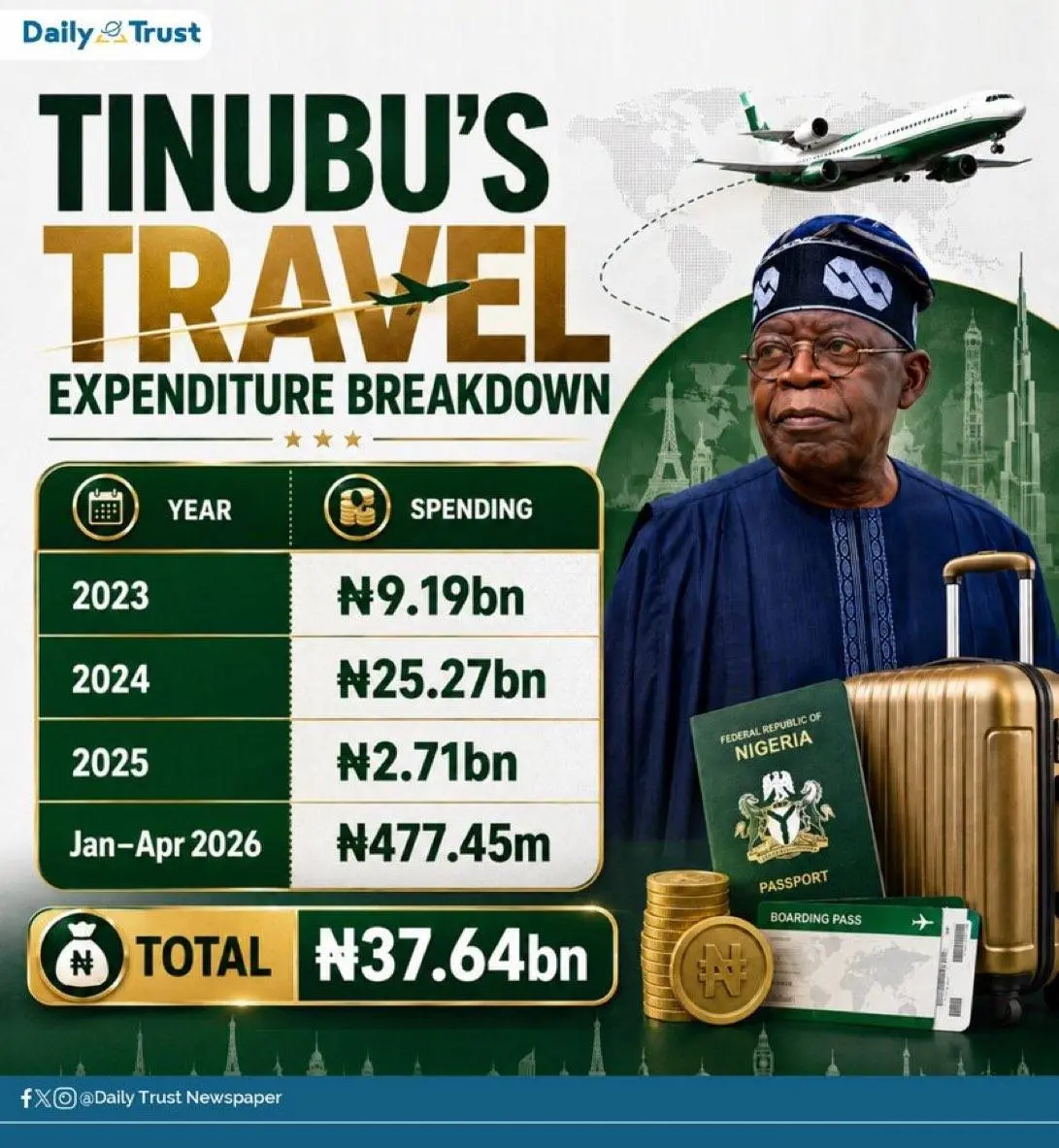 See what Tinubu has spent on useless travels since 2023!!!
Tinubu Must Go!!!