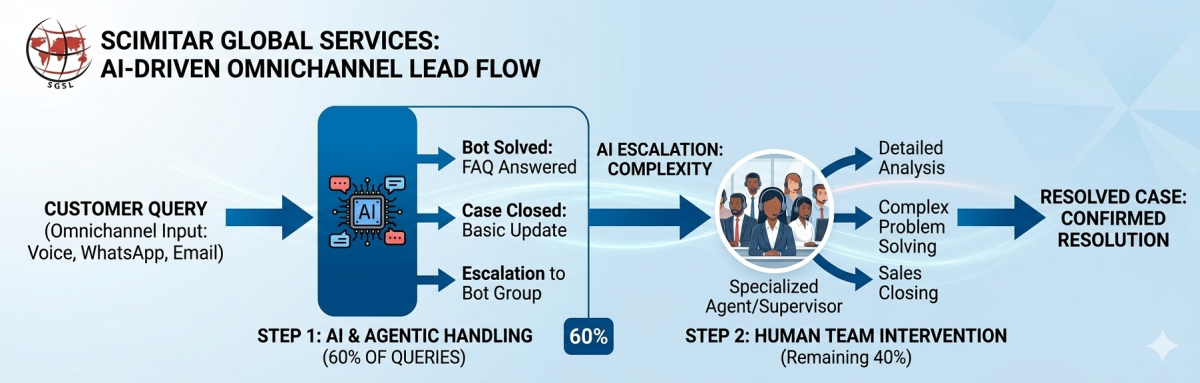 Did you know that with contact center automation, you can cut customer wait times by 60% and operati...
