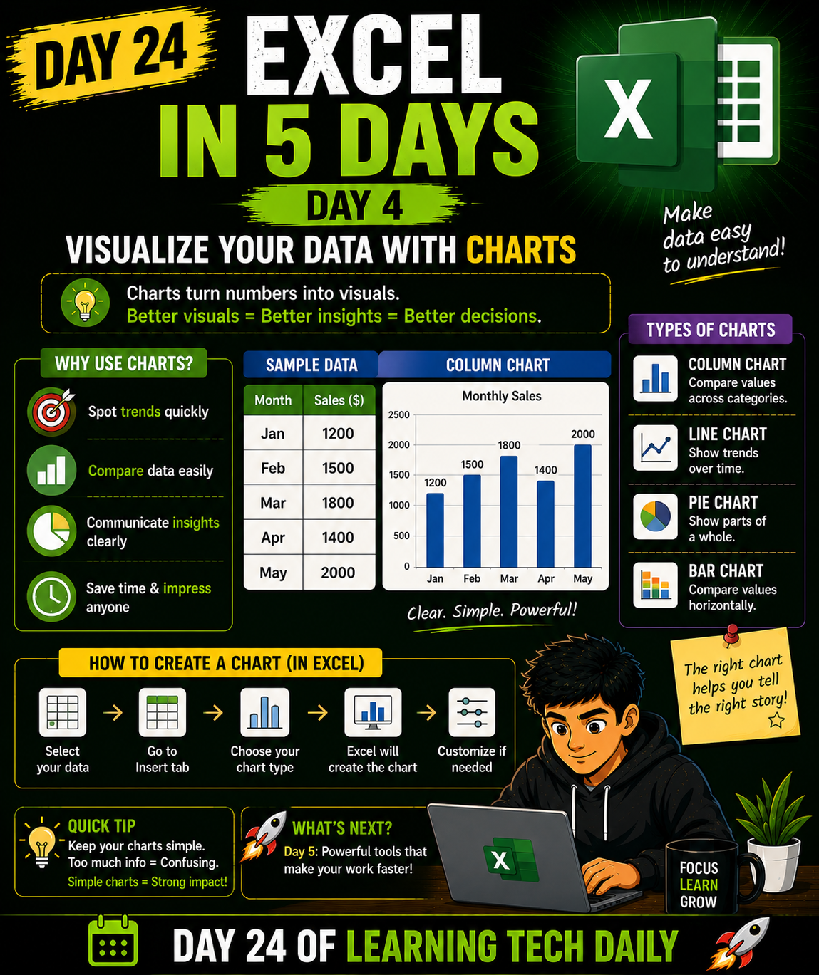 Excel in 5 Days — Day 4
Numbers are good…
But charts make data easier to understand.
With charts,...