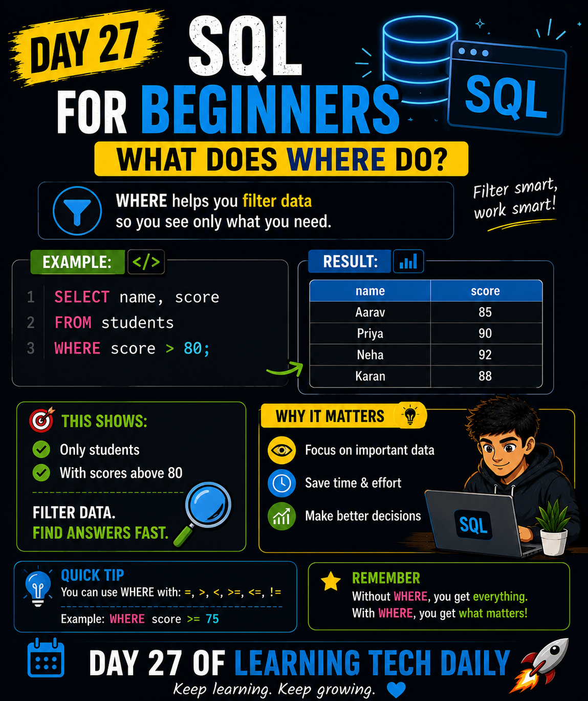 DAY 27
SQL FOR BEGINNERS
WHAT DOES WHERE DO?!
WHERE helps you
filter data
Example:
```sql id="p...