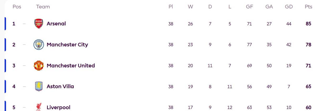 5 teams qualified for the champions league.