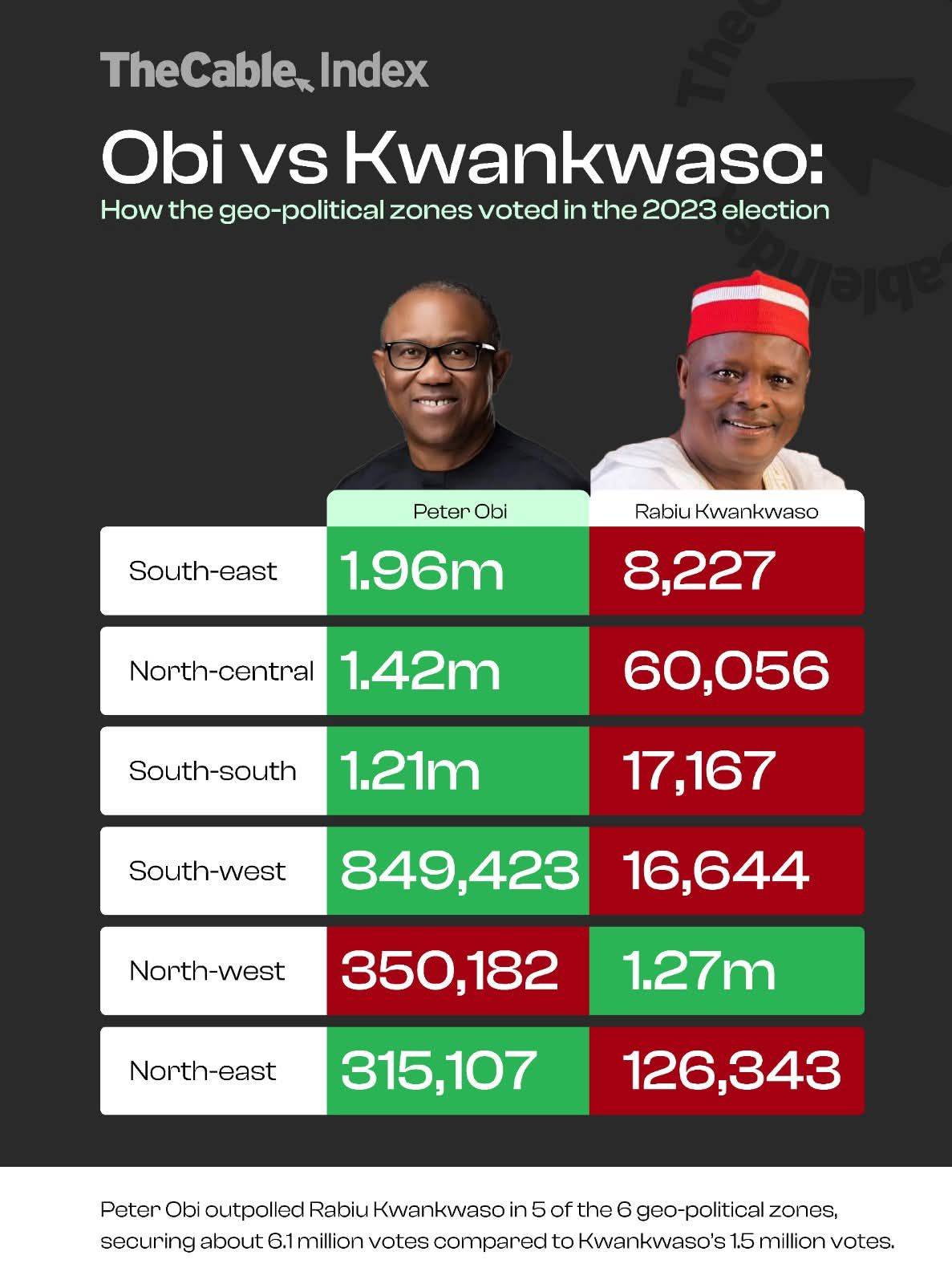 Obi vs Kwankwaso: How the geo-political zones voted in the 2023 election
#TheCableIndex
