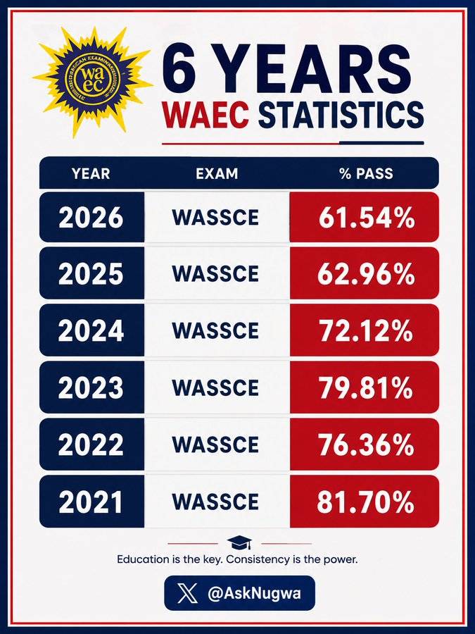 Our education is going south!
WASSCE results failing.
JAMB cut off mark is 150 over 400.
Our univers...