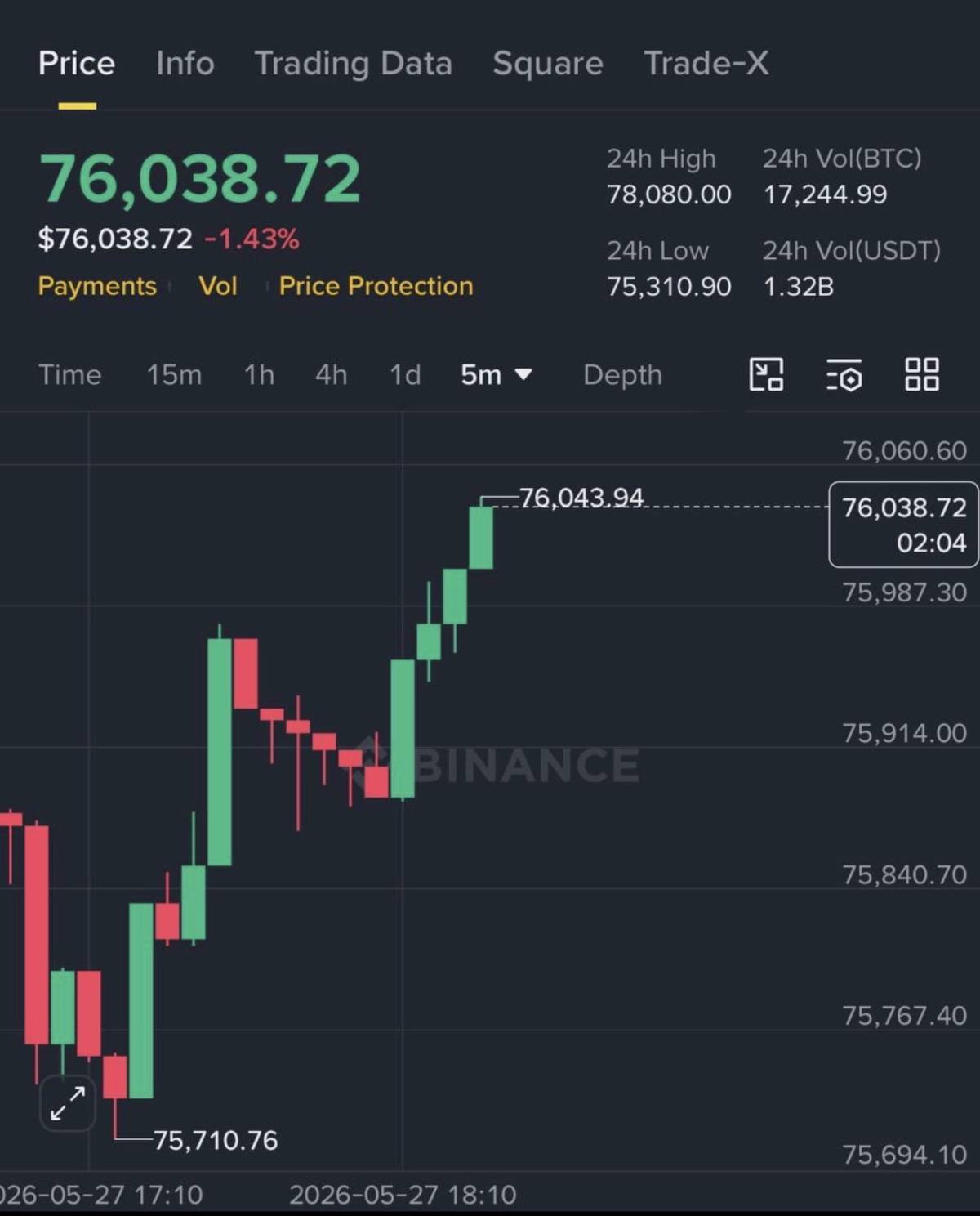 BTC is above 76k