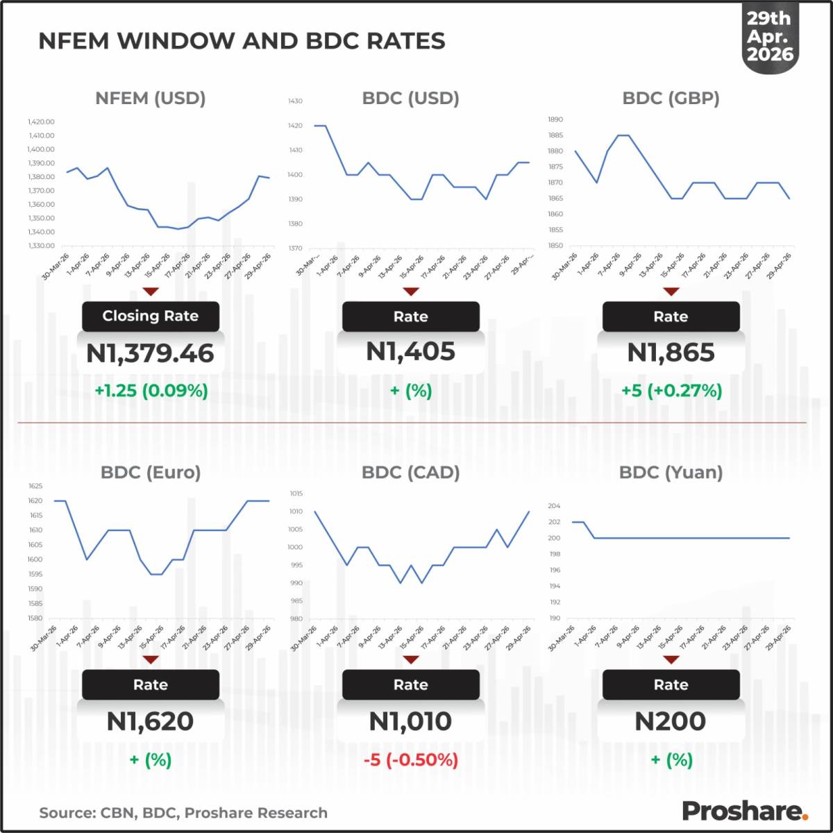 Window and BDC (USD, GBP, CAD, EURO & YUAN) Rates – April 29th, 2026
Closing Rate - N1,379.46
BDC...