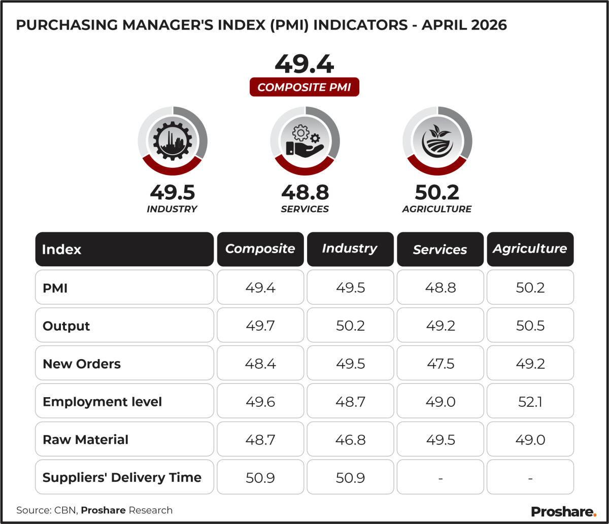 Nigeria’s composite Purchasing Managers’ Index (PMI) declined to 49.4 in April 2026, falling below t...