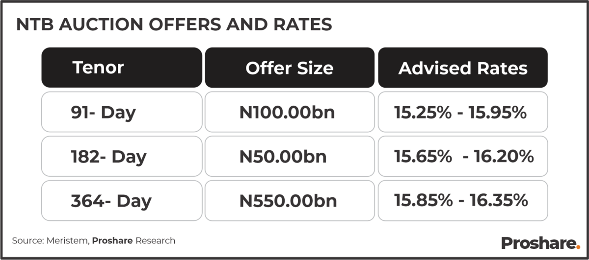 The Central Bank of Nigeria (CBN) will hold a Treasury Bills (T-bills) Primary Market Auction on Wed...