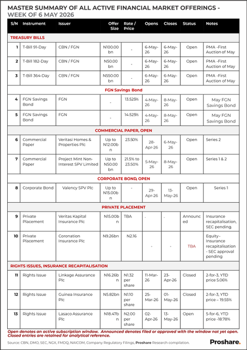 Nigeria’s Financial Market Offerings this Week from May 6, 2026
The week of 6 May 2026 opens with a...