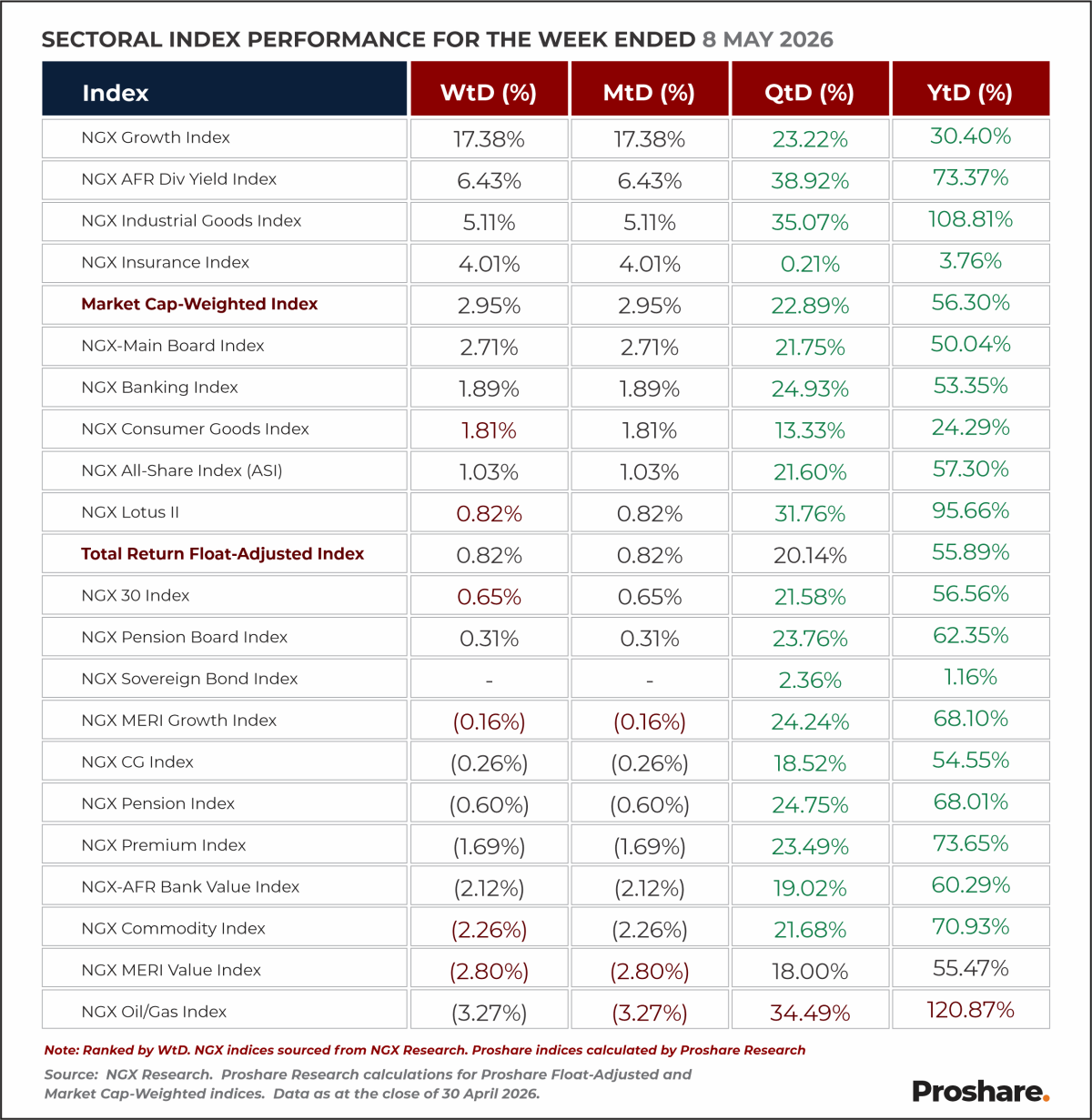 The Proshare and Market Indexes @08May26: Proshare Price-Weighted Index Outperforms NGX All-Share In...