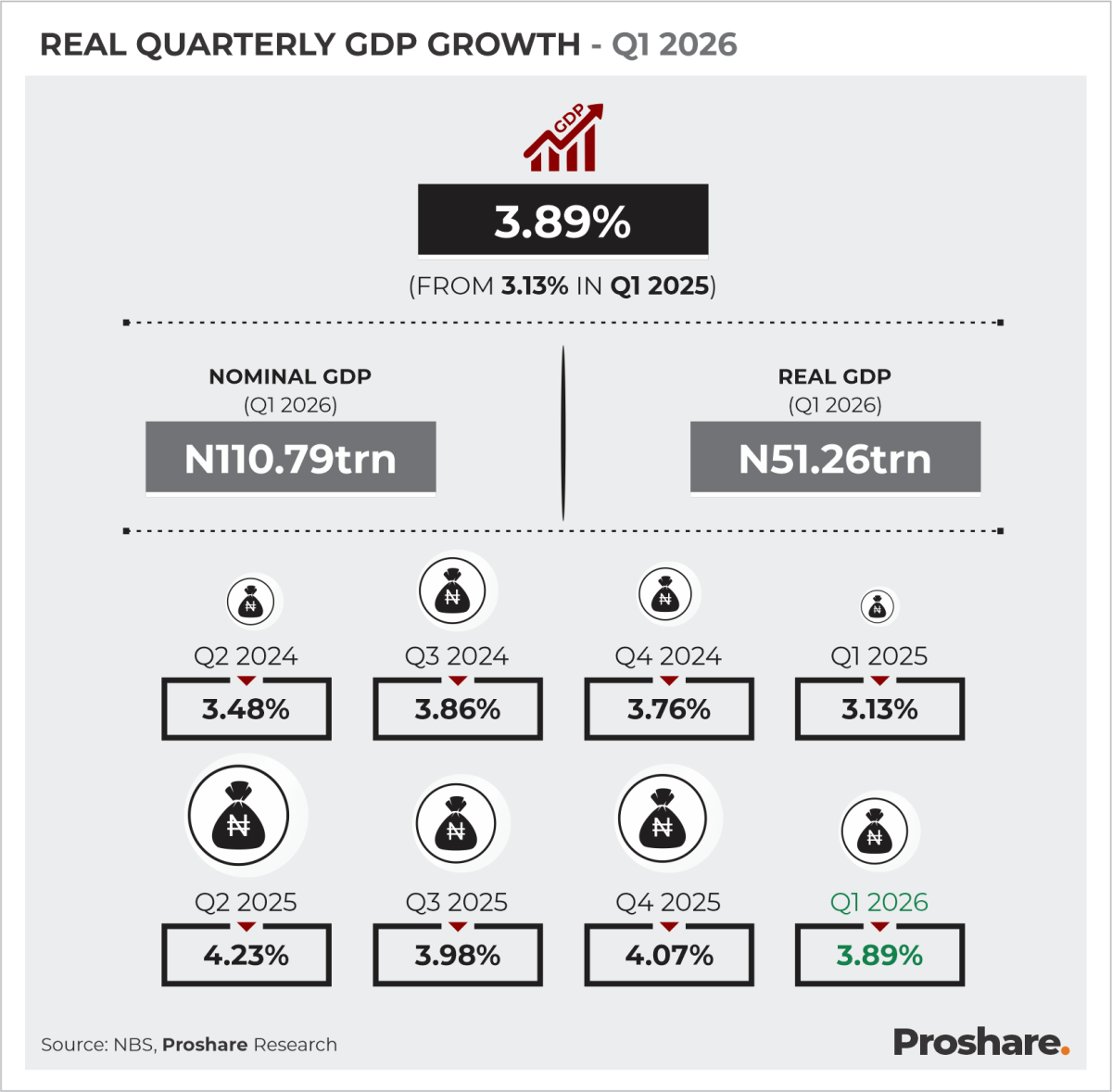 Nigeria’s GDP Grows 3.89% in Q1 2026 as Agriculture Drives Strong Recovery
Nigeria’s economy grew b...