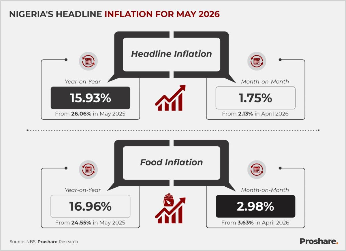 Nigeria's headline inflation rate rose to 15.93% year-on-year (YoY) in May 2026, up from 15.69% in A...