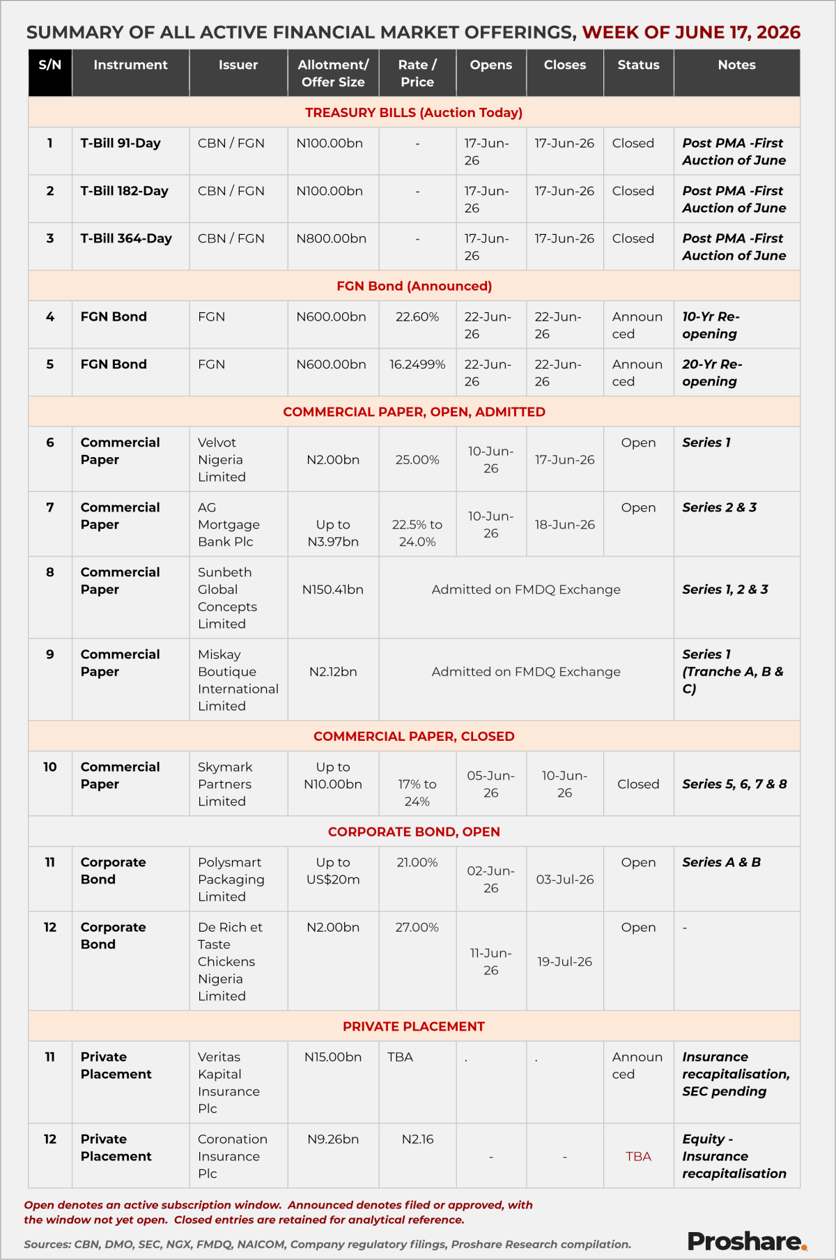 Nigeria’s Financial Market Offerings this Week from June 17, 2026
Nigeria's fixed-income and capit...