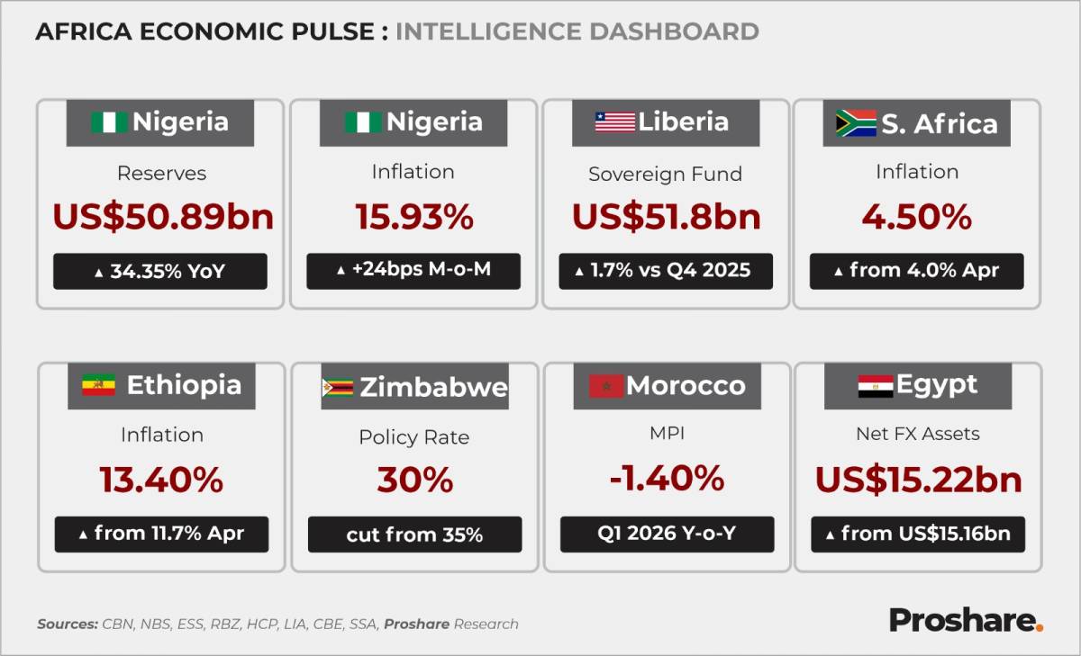Weekly Snapshot on the African Economy as @190626

This week's developments across Africa underscore...