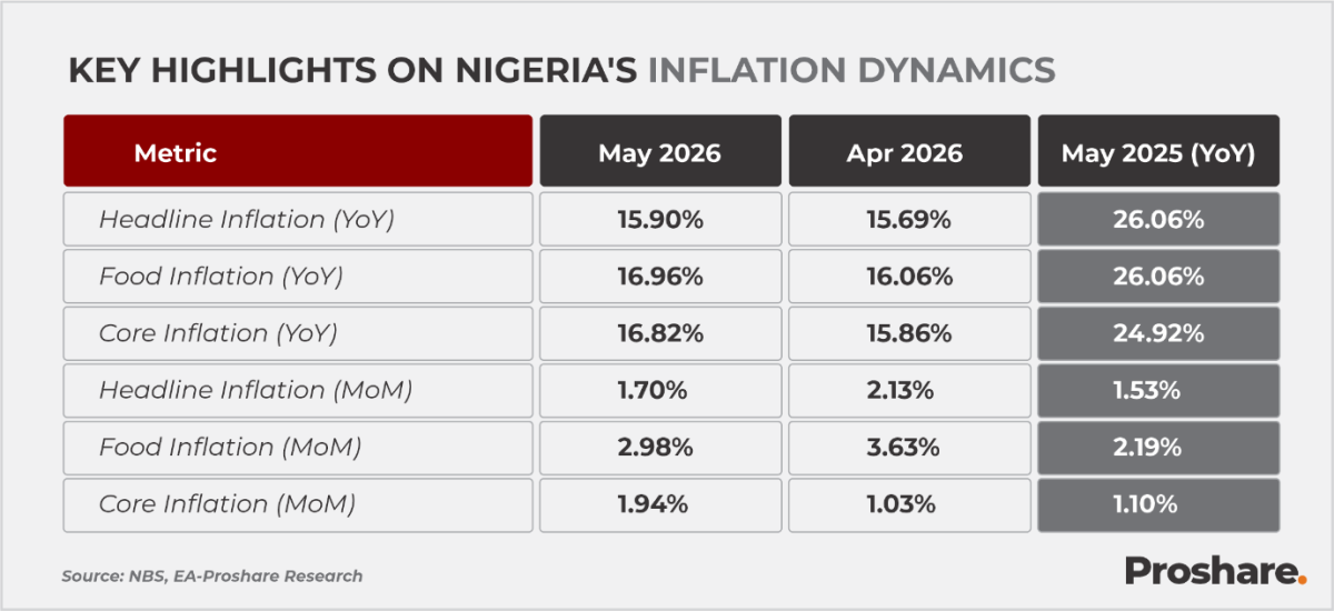 Nigeria's headline inflation rose 21bps to 15.90% in May 2026, the third consecutive monthly acceler...