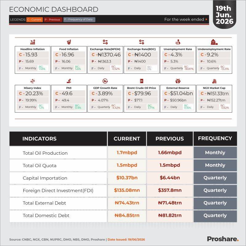 The Nigerian Economic Dashboard, 19th June, 2026
Visit https://proshare.co/stocks for more market i...