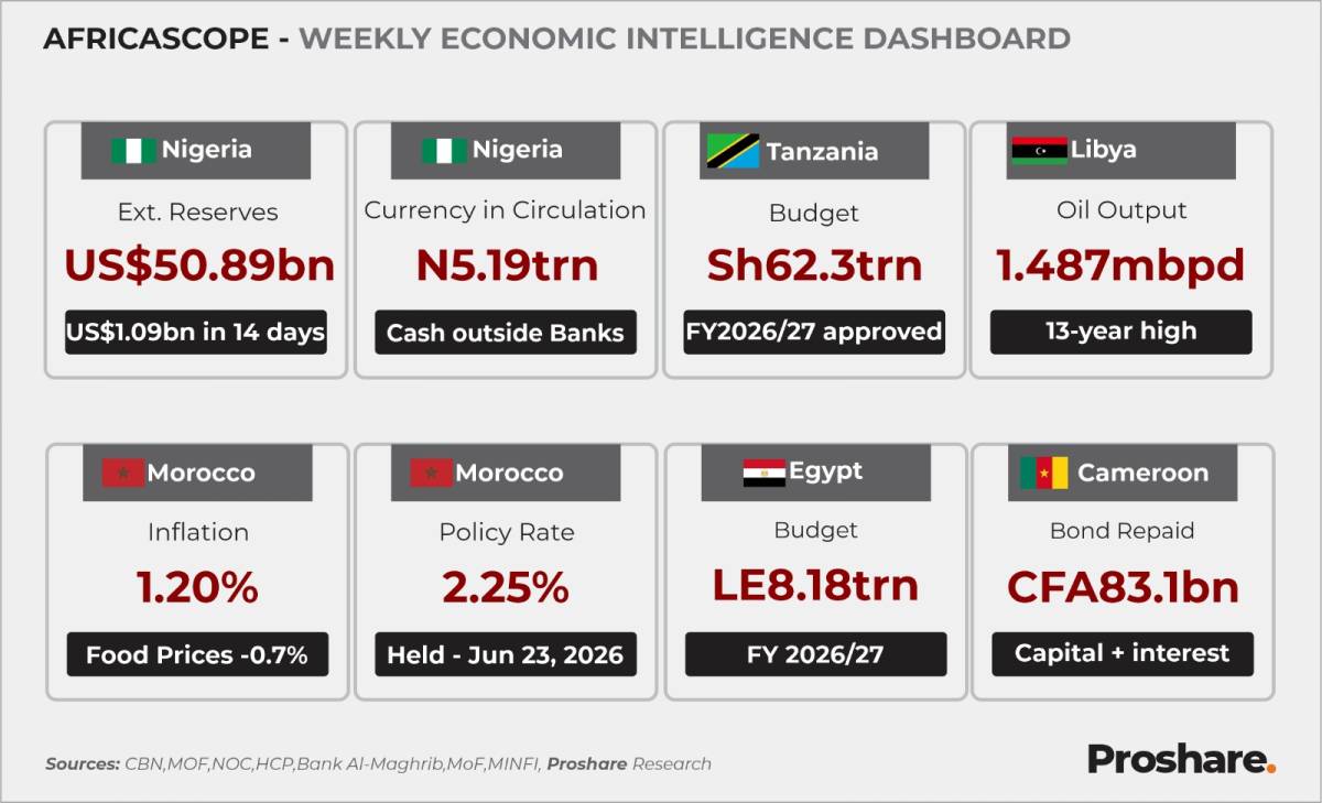 Weekly Snapshot on the African Economy as @260626
The week delivered a study in contrast across Afr...