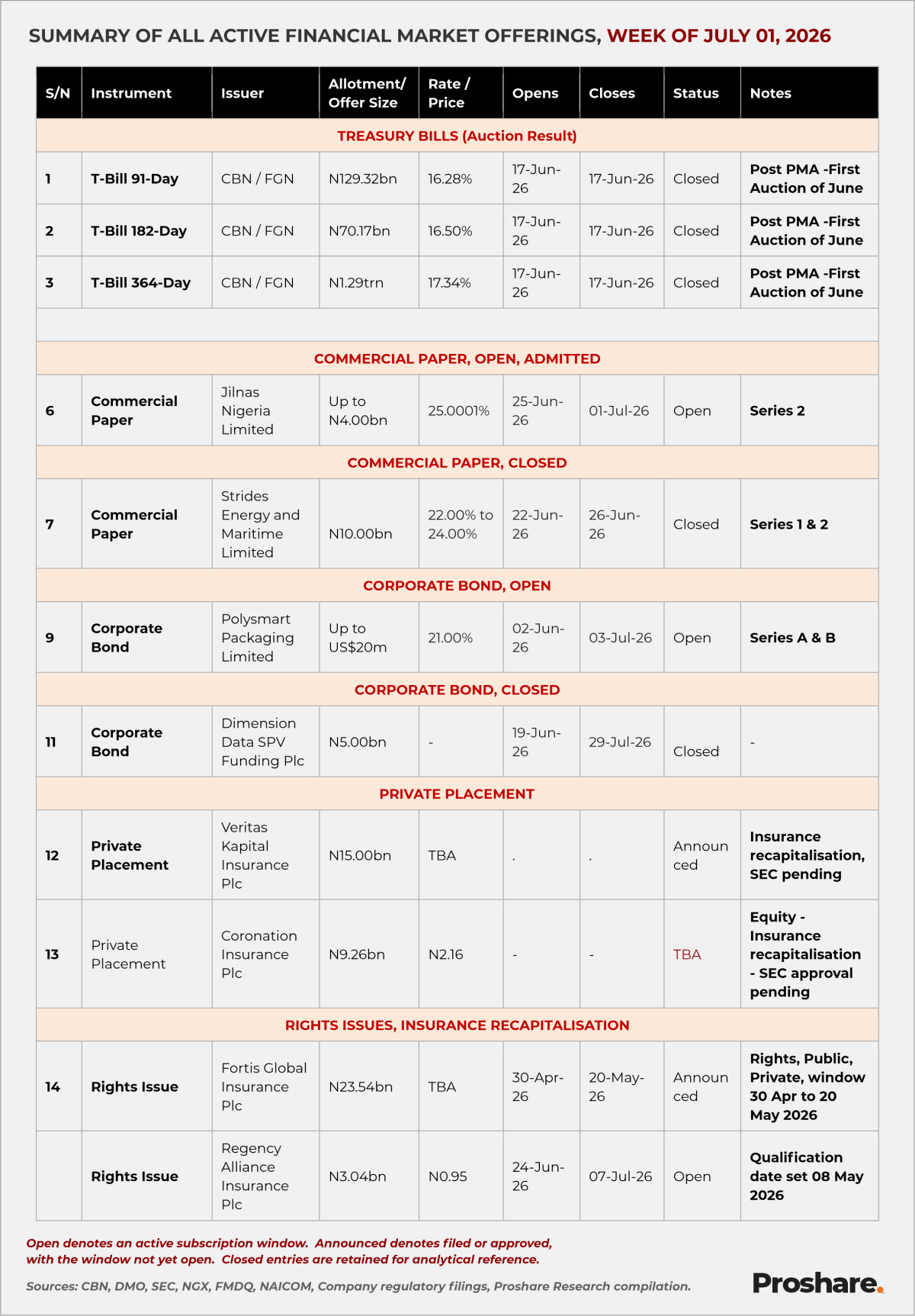 Nigeria’s Financial Market Offerings this Week from July 1, 2026
As of July 1, 2026, activity acros...