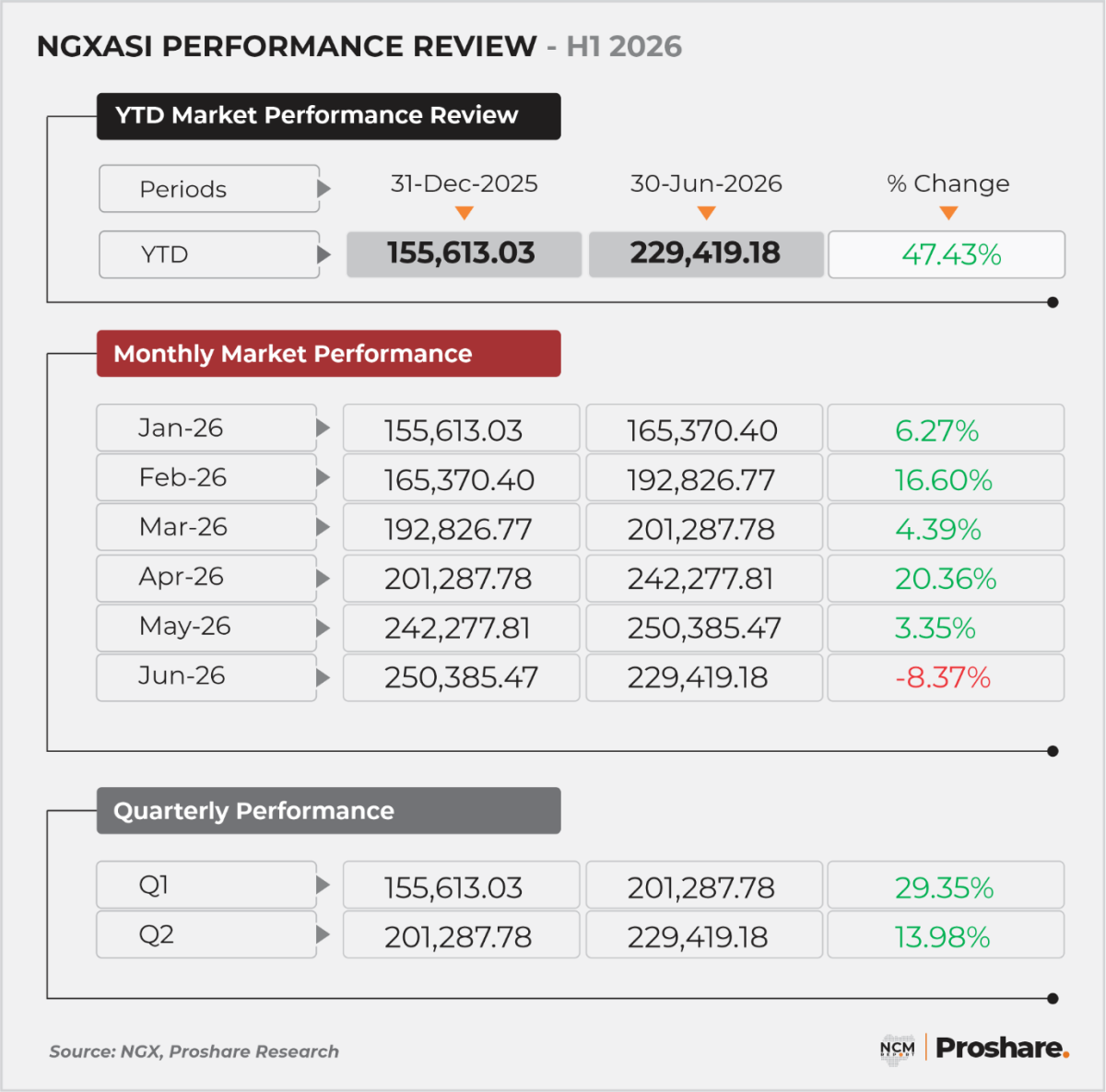 Nigeria's capital market delivered one of its strongest first-half performances in recent history, d...