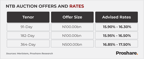 The CBN will conduct a T-Bills Primary Market Auction on July 8, 2026, offering a total of N700.00bn...