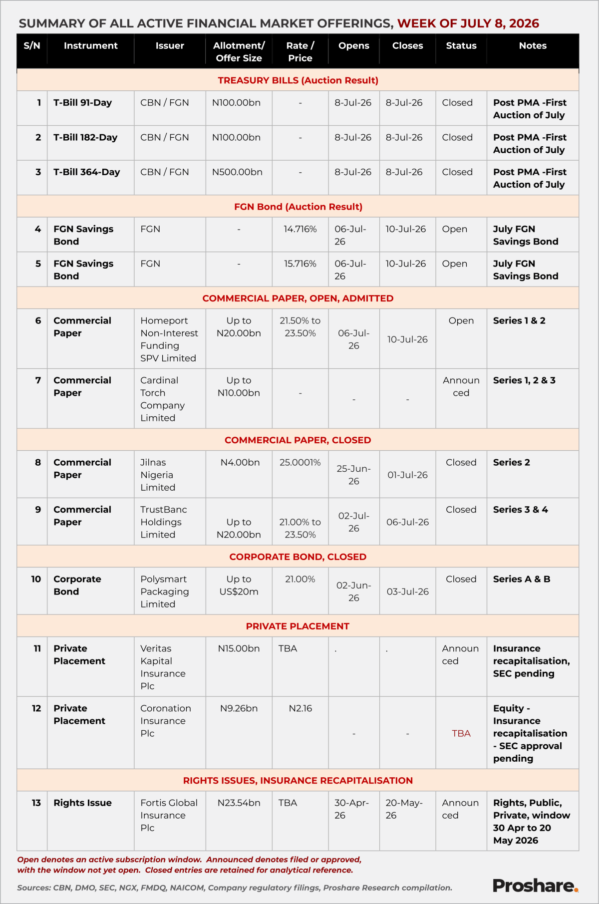 Nigeria’s Financial Market Offerings this Week from July 8, 2026
Nigeria's capital market remained...