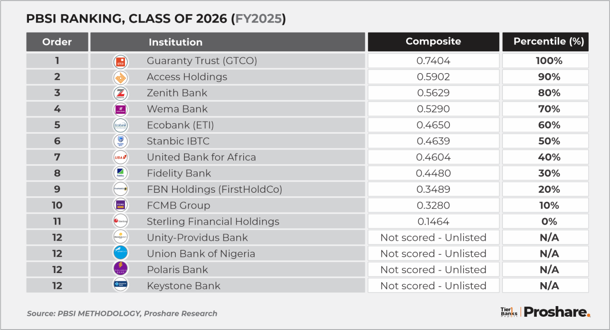 GTCO Tops Proshare's FY2025 PBSI Ranking Ahead of Access Holdings and Zenith Bank; Wema Bank Debuts...