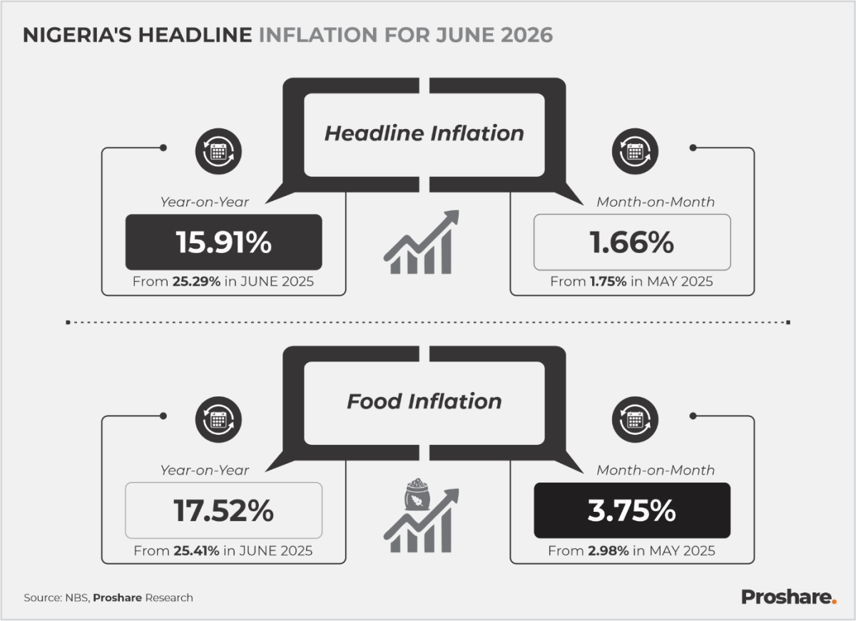 Nigeria's headline inflation rate moderated marginally to 15.91% year-on-year (YoY) in June 2026, co...