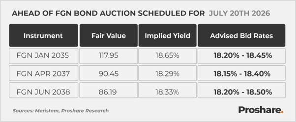 The FG, through the DMO, is scheduled to conduct a bond auction on Monday, July 20, 2026, offering a...