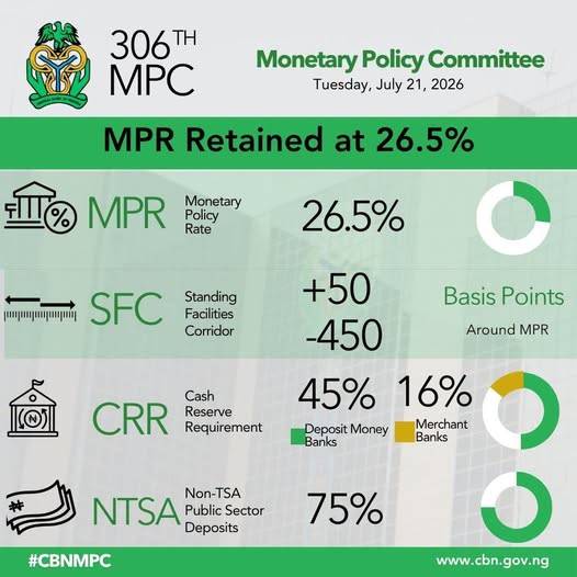 After the 306th CBN MPC meeting held on July 20th and 21st, the Committee made the following decisio...