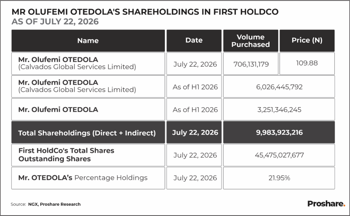 First HoldCo Plc has disclosed another significant insider-related share acquisition involving Calva...