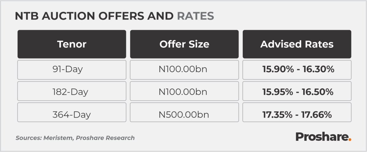 The CBN will conduct its final T-Bills Primary Market Auction for July on July 29, 2026, offering N7...