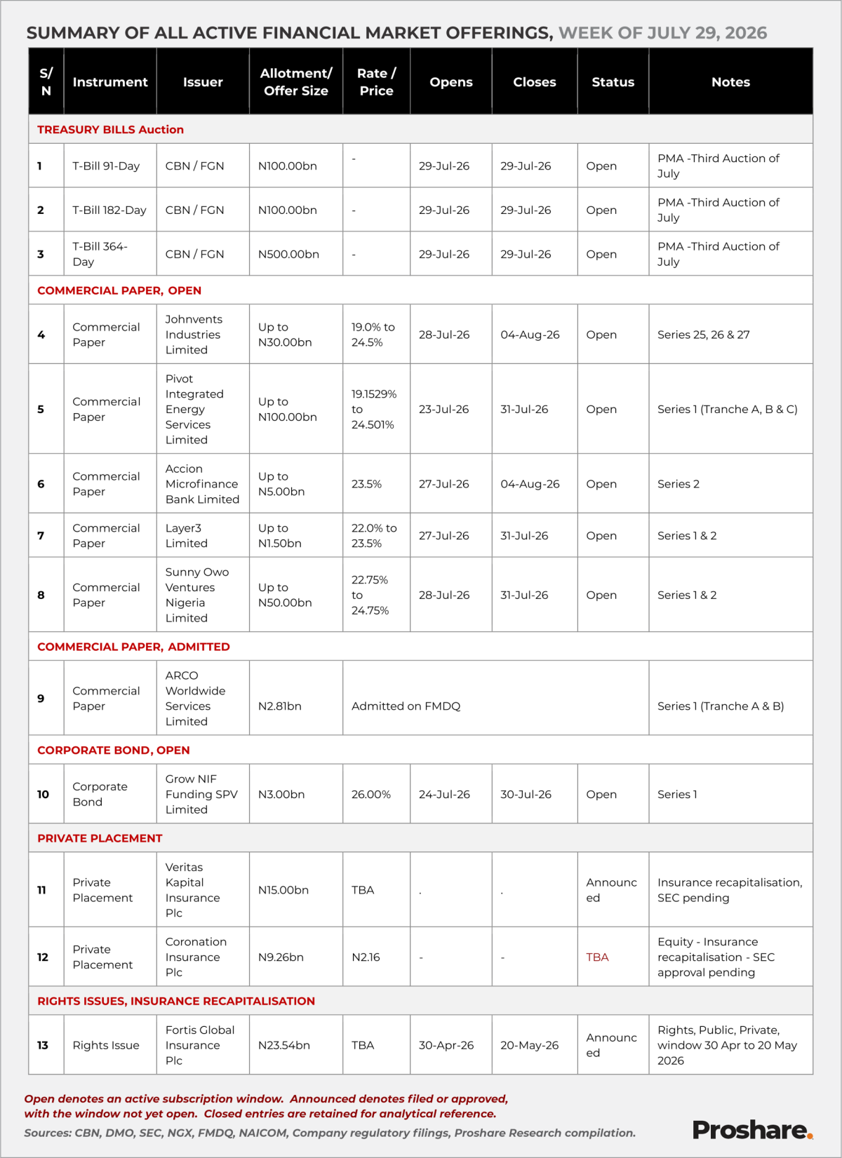 Nigeria’s Financial Market Offerings this Week from July 29, 2026
Nigeria's primary market enters t...