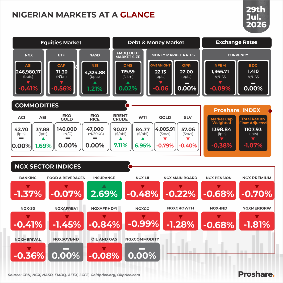 The Nigerian Markets at a Glance 29th July 2026
Visit our Data Hub via https://proshare.co/stocks f...