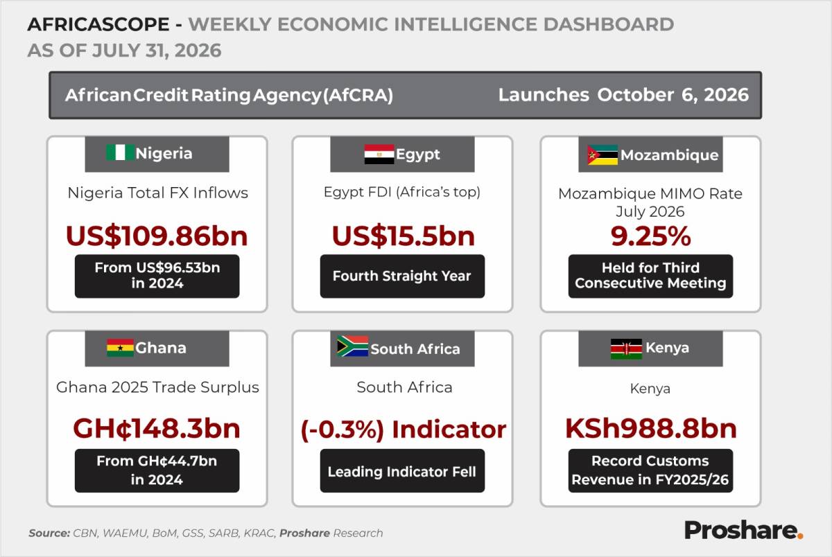 Weekly Snapshot on the African Economy as @310726
This week's African developments highlight a cont...