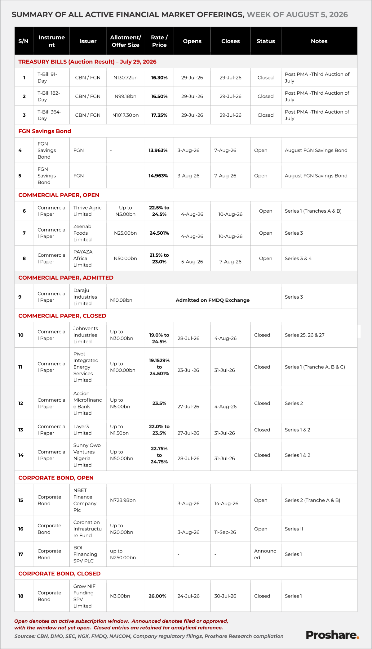 Nigeria’s Financial Market Offerings this Week from August 05, 2026
Nigeria's capital market entere...