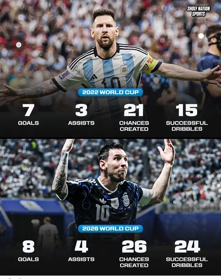 ๐ฆ๐ท Lionel Messiโs 2026 World Cup is now better than his 2022 World Cup ๐ณ
๐ 2022 World Cup:
๐ 7 g...