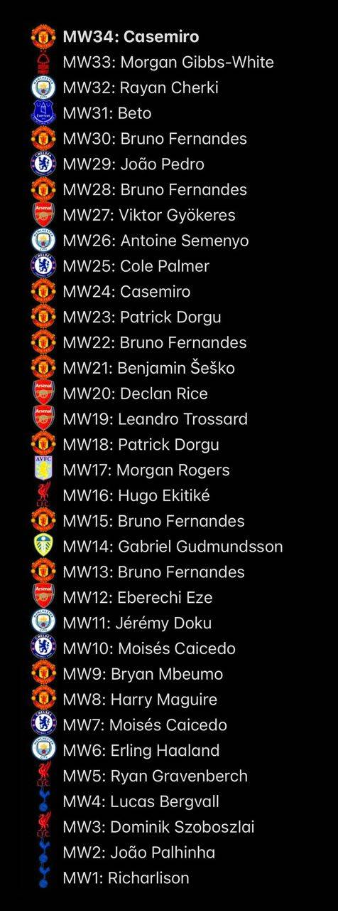 Man United players have won 12 player of the week this season out 34 match weeks games. #logoupdates